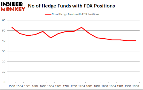 No of Hedge Funds with FDX Positions
