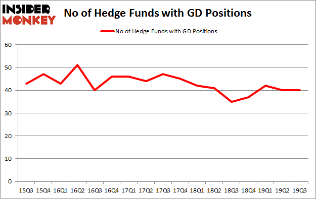 No of Hedge Funds with GD Positions