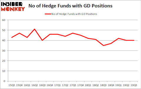 No of Hedge Funds with GD Positions