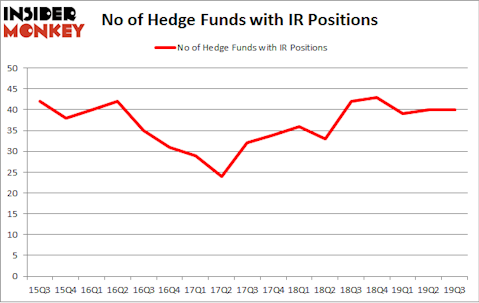 No of Hedge Funds with IR Positions