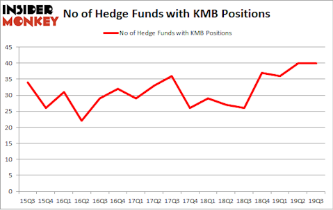 No of Hedge Funds with KMB Positions