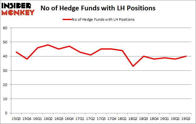 Is LH A Good Stock To Buy?