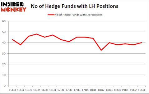 No of Hedge Funds with LH Positions