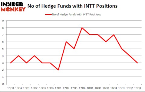 No of Hedge Funds with INTT Positions