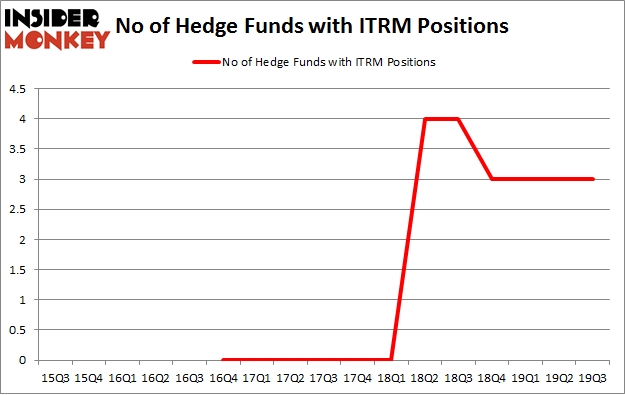 No of Hedge Funds with ITRM Positions