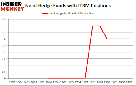 No of Hedge Funds with ITRM Positions