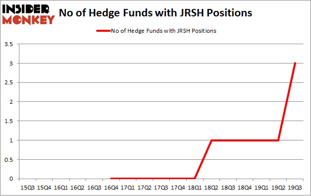 No of Hedge Funds with JRSH Positions