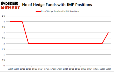No of Hedge Funds with JMP Positions