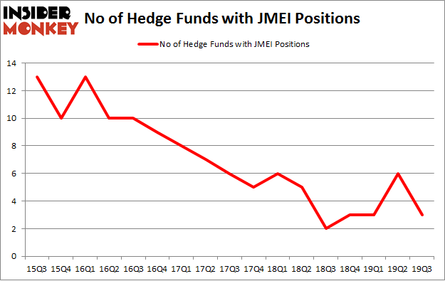 No of Hedge Funds with JMEI Positions
