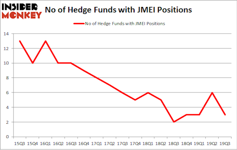 No of Hedge Funds with JMEI Positions