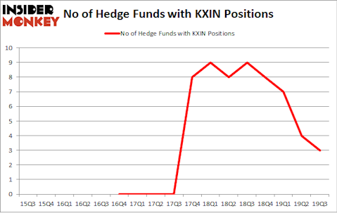 No of Hedge Funds with KXIN Positions