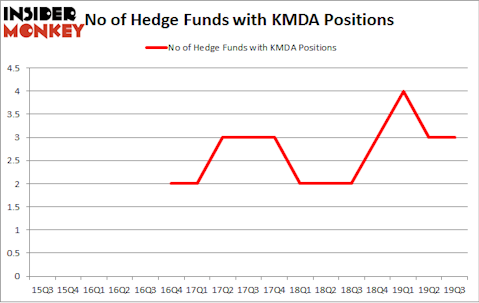No of Hedge Funds with KMDA Positions