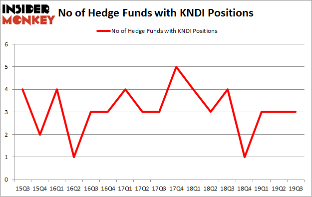 No of Hedge Funds with KNDI Positions