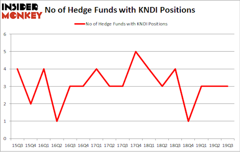 No of Hedge Funds with KNDI Positions