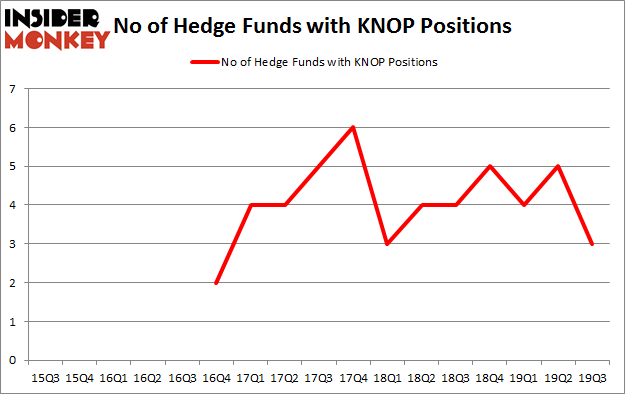 No of Hedge Funds with KNOP Positions