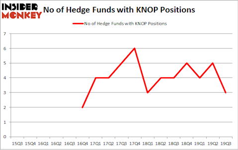 No of Hedge Funds with KNOP Positions