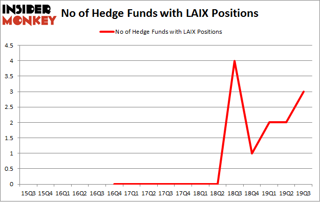 No of Hedge Funds with LAIX Positions