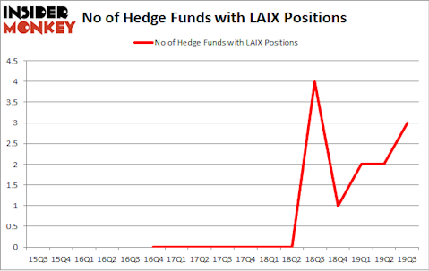 No of Hedge Funds with LAIX Positions