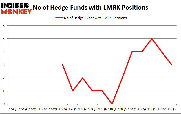 No of Hedge Funds with LMRK Positions