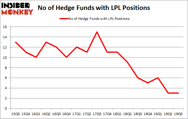 No of Hedge Funds with LPL Positions