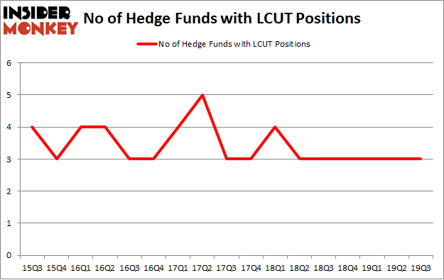 No of Hedge Funds with LCUT Positions