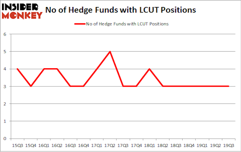 No of Hedge Funds with LCUT Positions