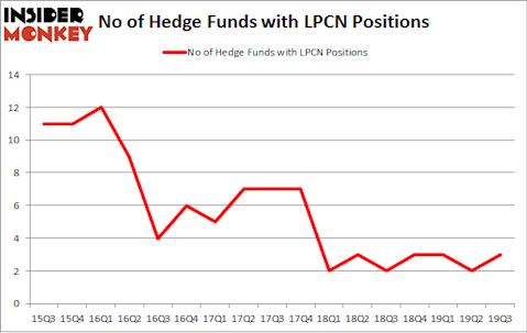 No of Hedge Funds with LPCN Positions