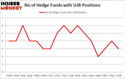 No of Hedge Funds with LUB Positions