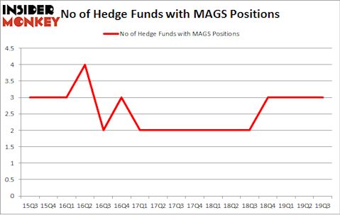 No of Hedge Funds with MAGS Positions