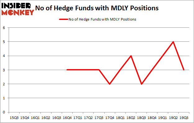 No of Hedge Funds with MDLY Positions