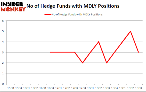 No of Hedge Funds with MDLY Positions