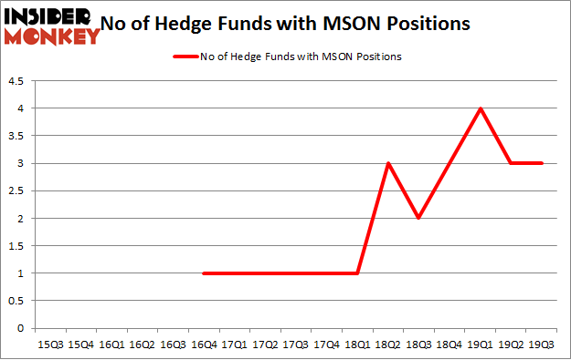 No of Hedge Funds with MSON Positions