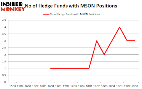 No of Hedge Funds with MSON Positions