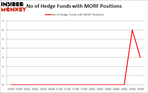 No of Hedge Funds with MORF Positions
