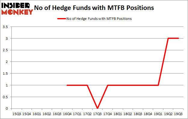 No of Hedge Funds with MTFB Positions