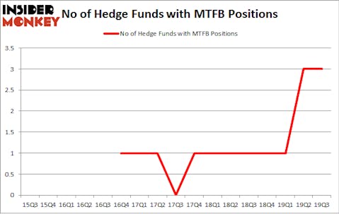 No of Hedge Funds with MTFB Positions