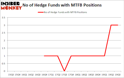 No of Hedge Funds with MTFB Positions