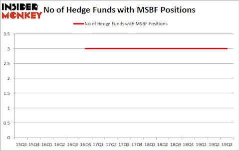 No of Hedge Funds with MSBF Positions