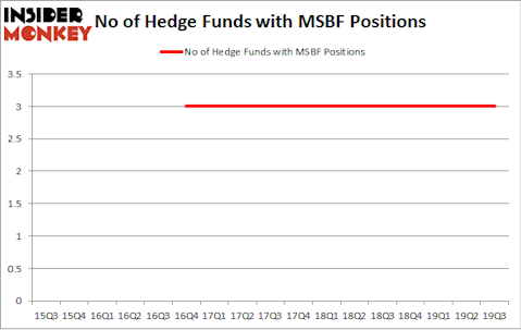 No of Hedge Funds with MSBF Positions