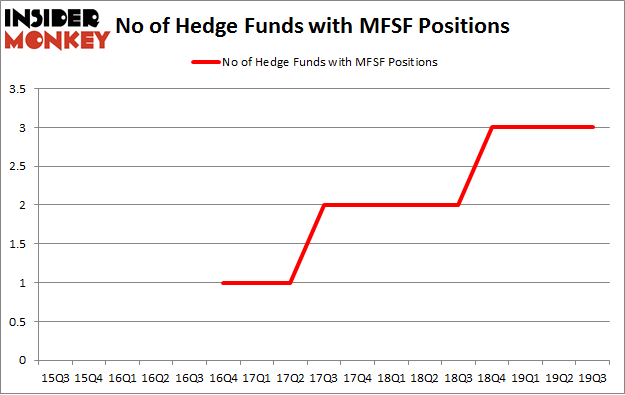 No of Hedge Funds with MFSF Positions