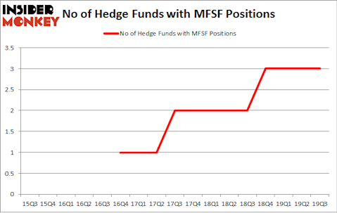 No of Hedge Funds with MFSF Positions