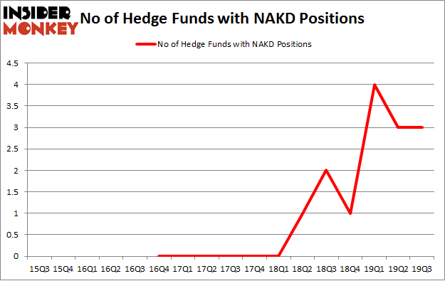 No of Hedge Funds with NAKD Positions