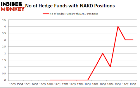 No of Hedge Funds with NAKD Positions