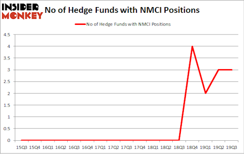 No of Hedge Funds with NMCI Positions
