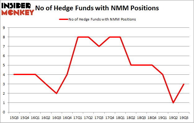 No of Hedge Funds with NMM Positions