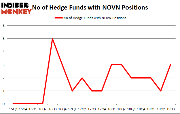 No of Hedge Funds with NOVN Positions