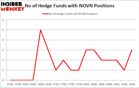 No of Hedge Funds with NOVN Positions