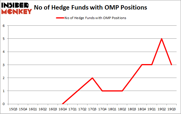 No of Hedge Funds with OMP Positions