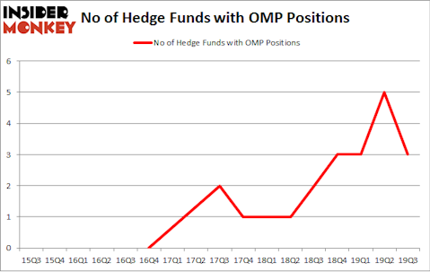 No of Hedge Funds with OMP Positions
