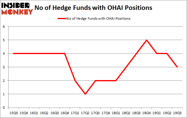 No of Hedge Funds with OHAI Positions